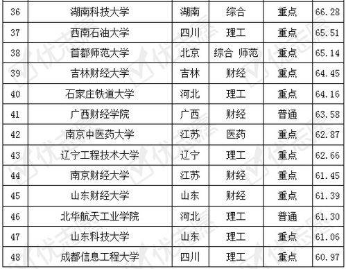 电子商务研究生专业排名