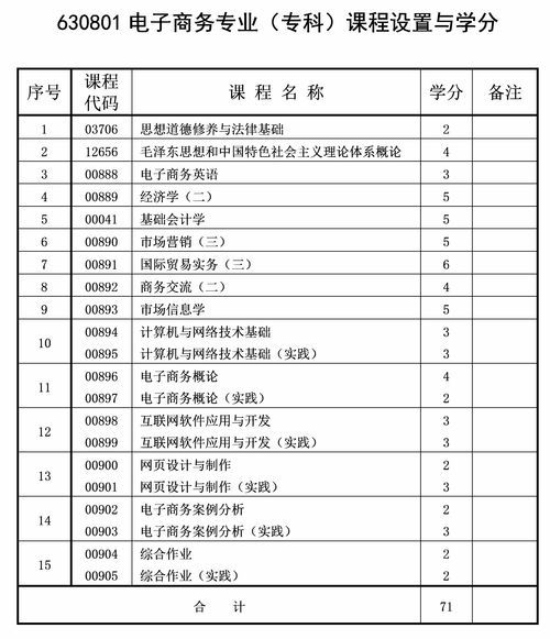 专科电子商务专业录取线