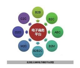 学电子商务的怎么选专业