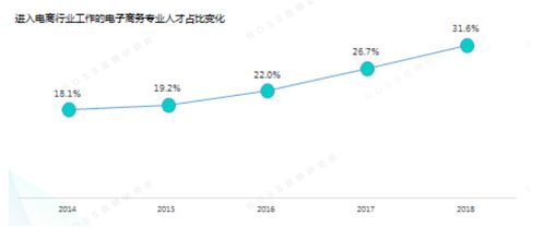 电子商务专业人才的优势