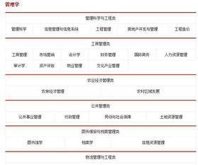 公务员电子商务专业代码